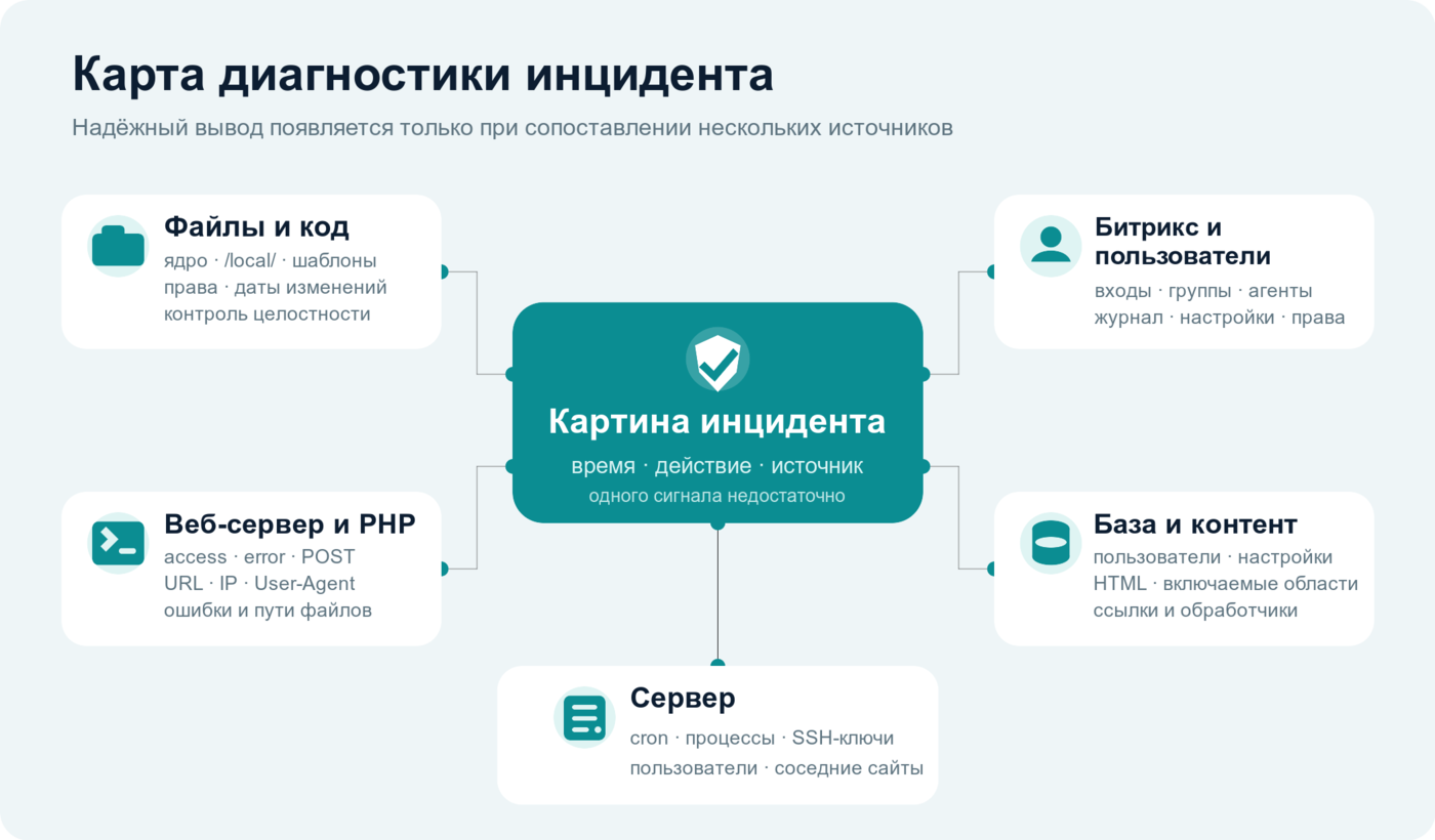 Карта источников для диагностики взлома сайта на 1С-Битрикс