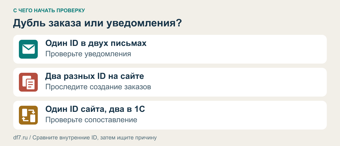 Три ветки проверки: один ID в уведомлениях, два ID на сайте, один ID сайта и два документа в 1С