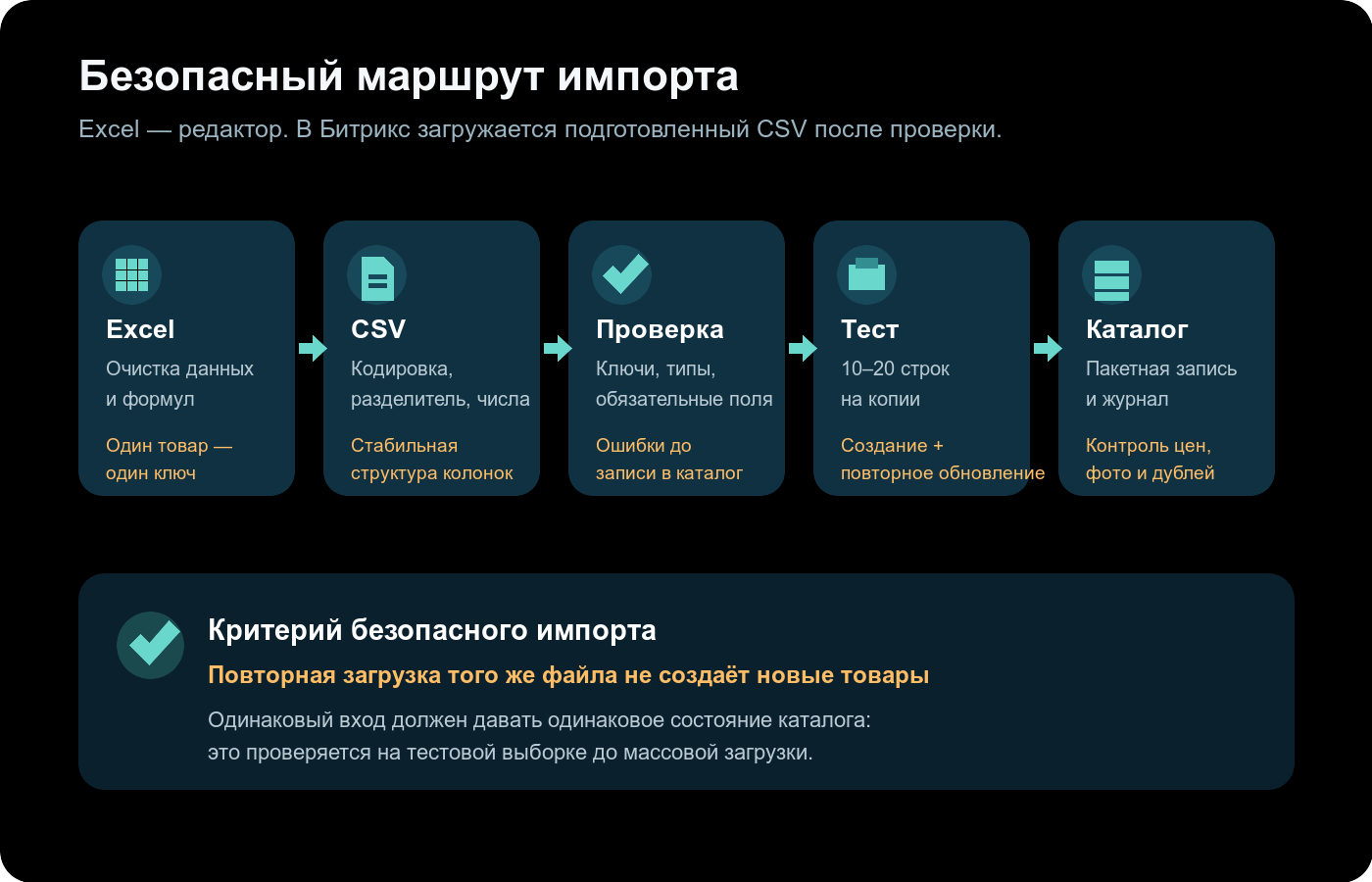 Этапы безопасного импорта каталога из Excel и CSV в 1С-Битрикс