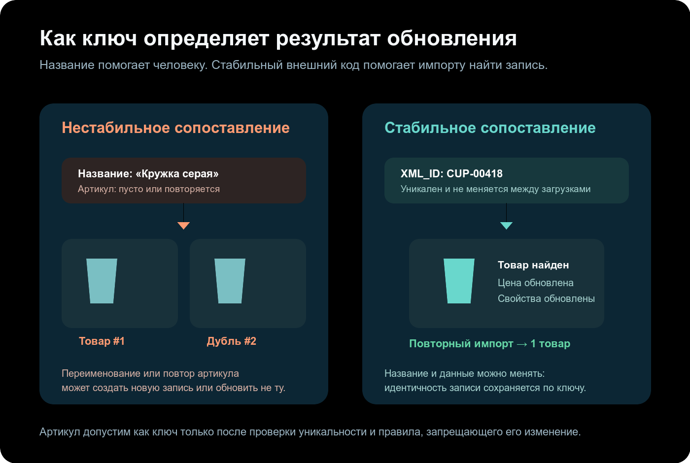 Сравнение импорта товара по нестабильному названию и по уникальному внешнему коду XML_ID
