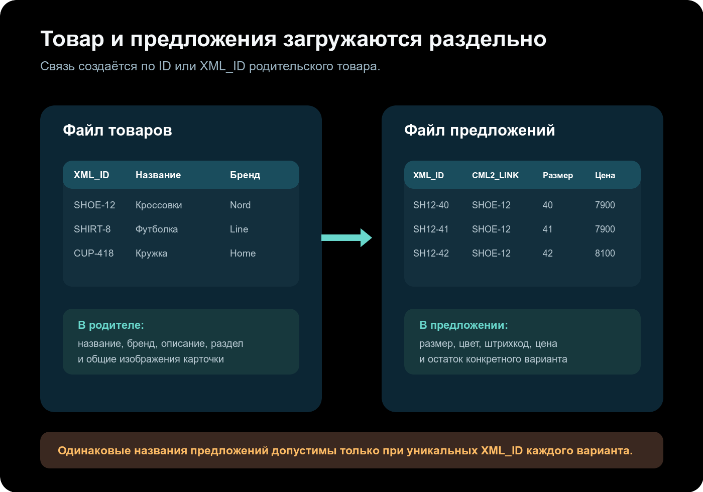 Раздельные CSV-файлы товаров и торговых предложений со связью CML2_LINK по XML_ID