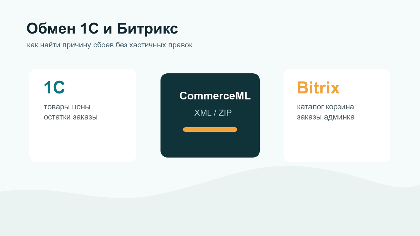 Схема обмена 1С и Битрикс через CommerceML