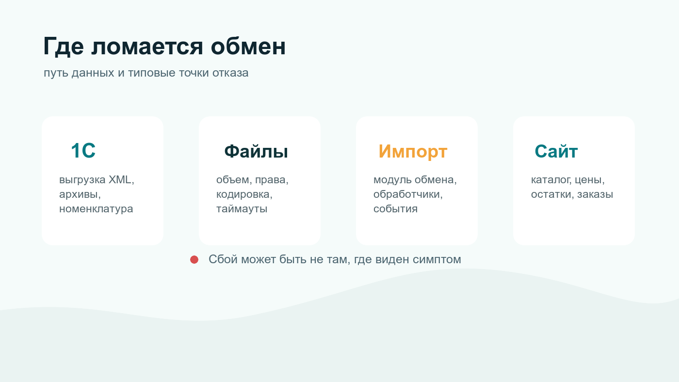 Путь данных при обмене 1С и Битрикс и точки возможного сбоя