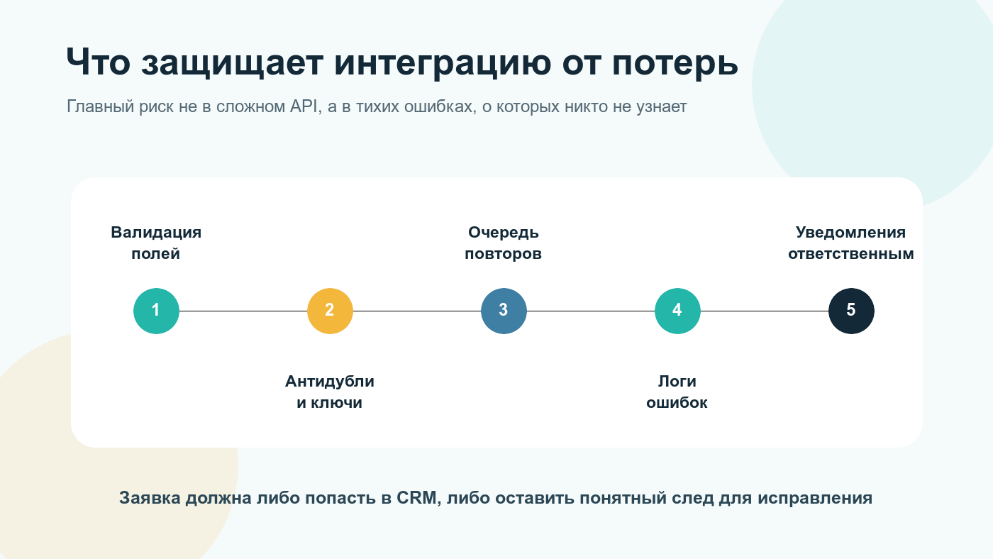 Контроль ошибок и повторов при интеграции Битрикс с CRM