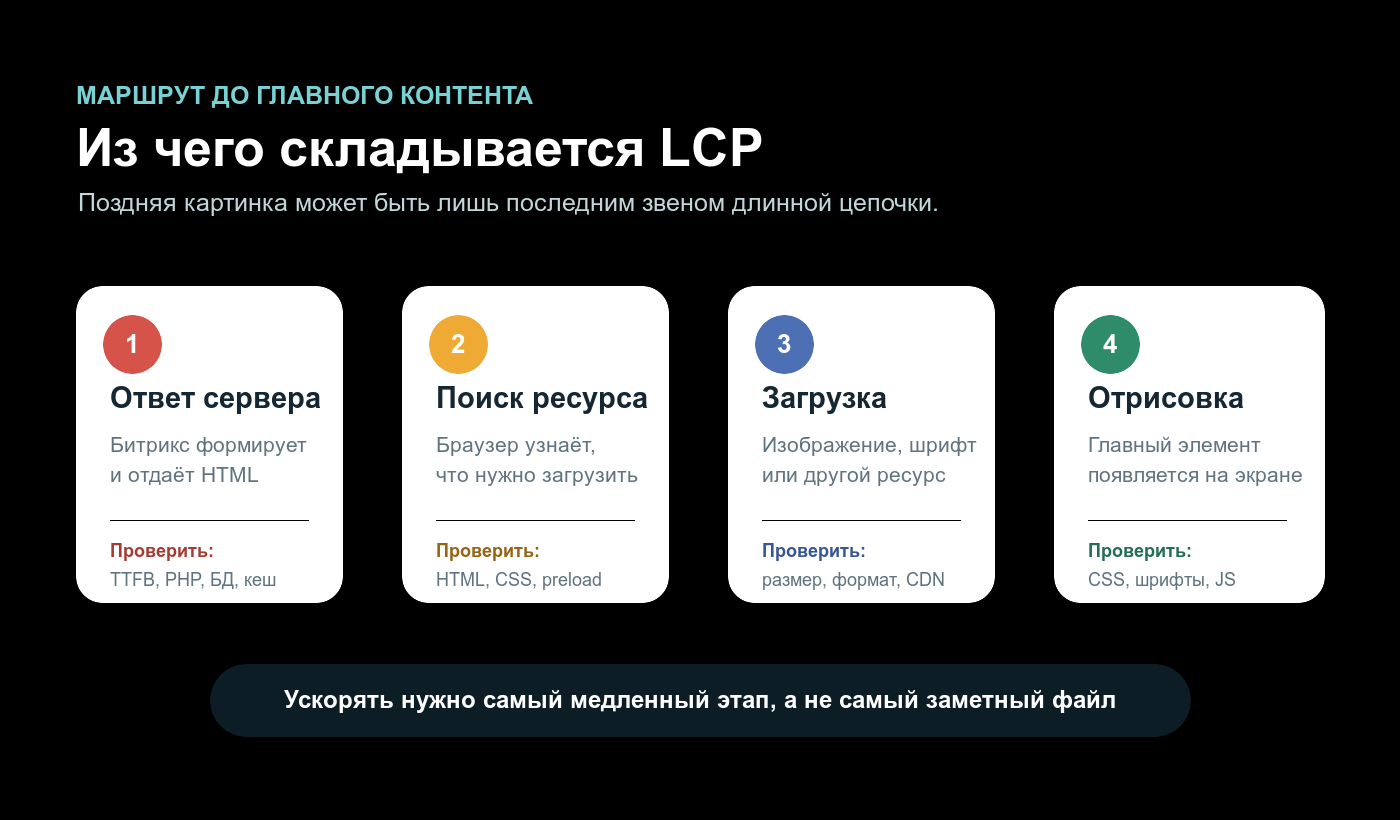 Этапы загрузки страницы от ответа сервера до отрисовки LCP-элемента