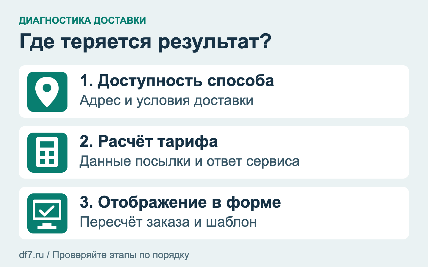 Три этапа проверки доставки: доступность способа, расчёт тарифа и отображение результата в форме