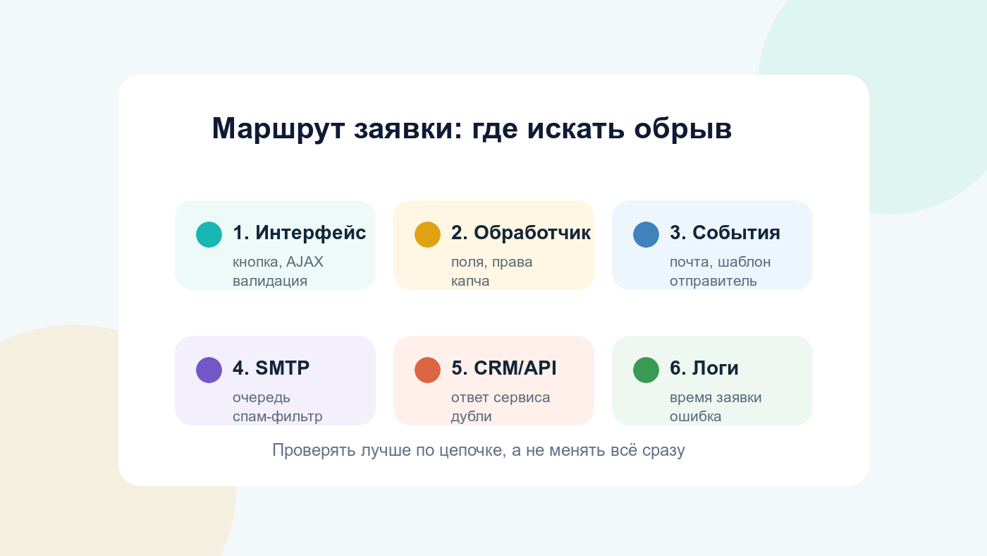 Маршрут заявки на сайте 1С-Битрикс и точки проверки