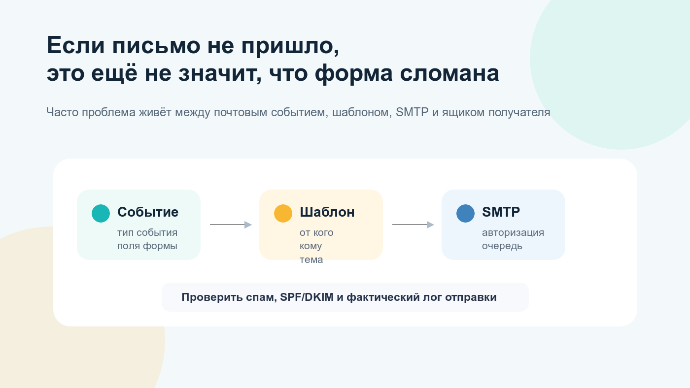 Проверка почтовых событий и SMTP на сайте 1С-Битрикс