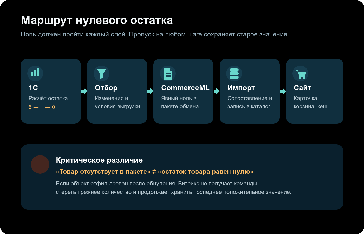 Маршрут нулевого остатка из 1С через отбор и CommerceML в каталог Битрикса и на сайт