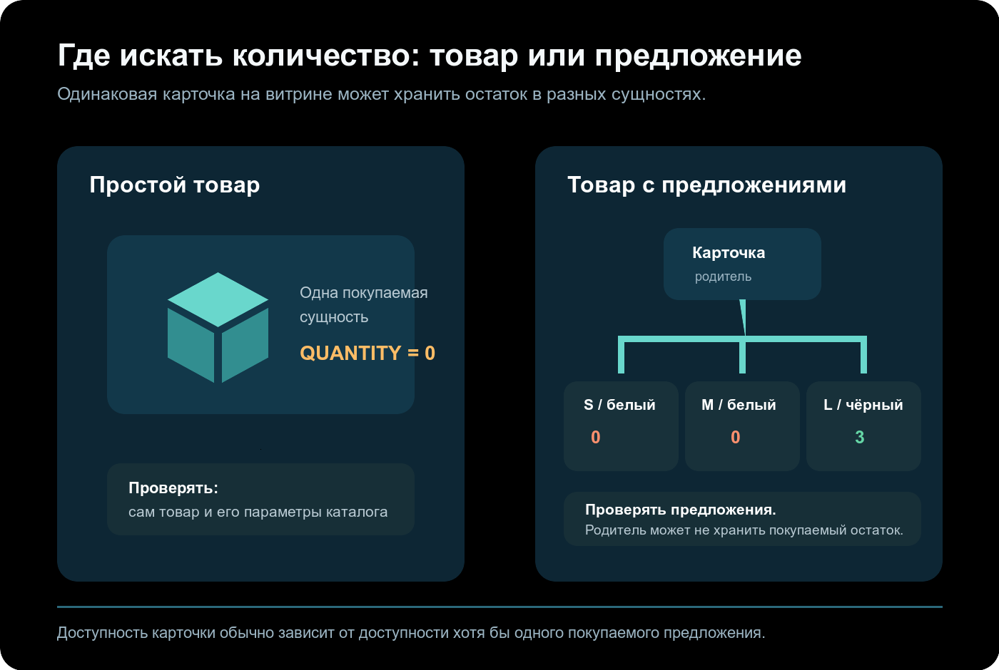 Различие хранения остатка у простого товара и у торговых предложений в 1С-Битрикс