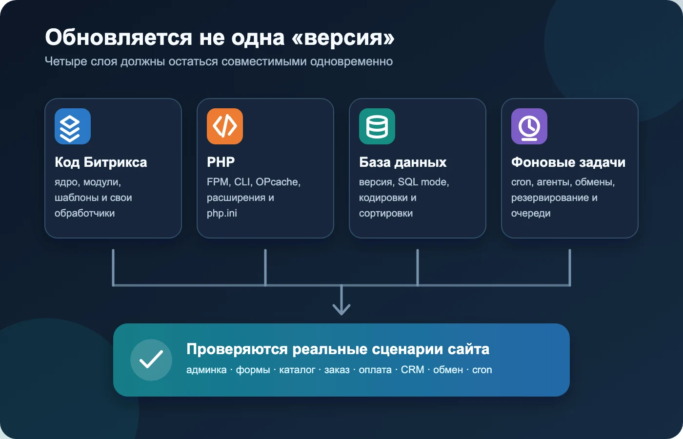Слои серверного окружения сайта на 1С-Битрикс: код, PHP, база данных и фоновые задачи