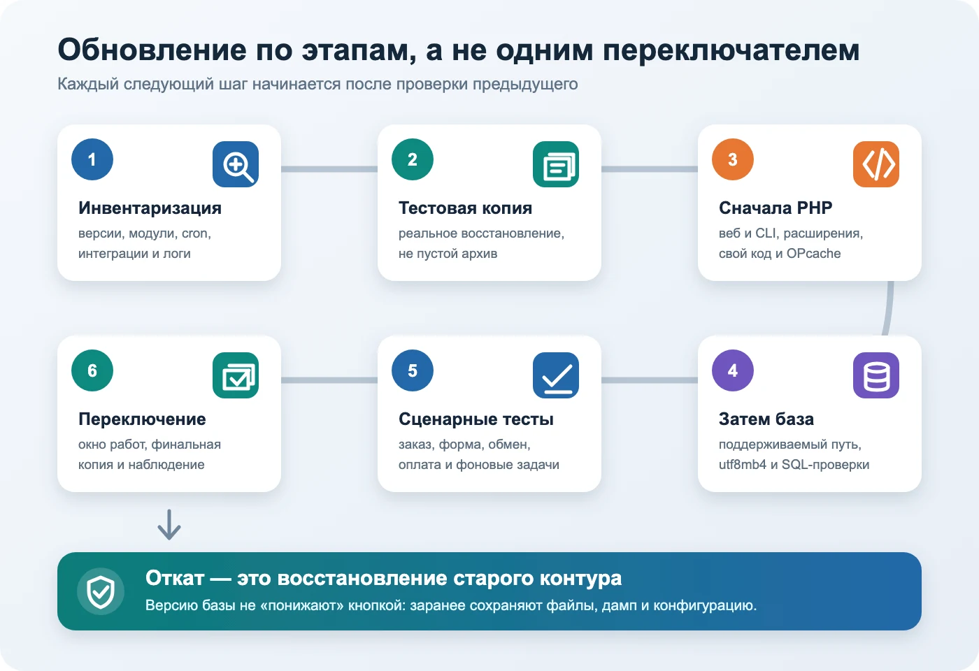Последовательность обновления PHP и MySQL на сайте 1С-Битрикс с тестовой копией и планом отката