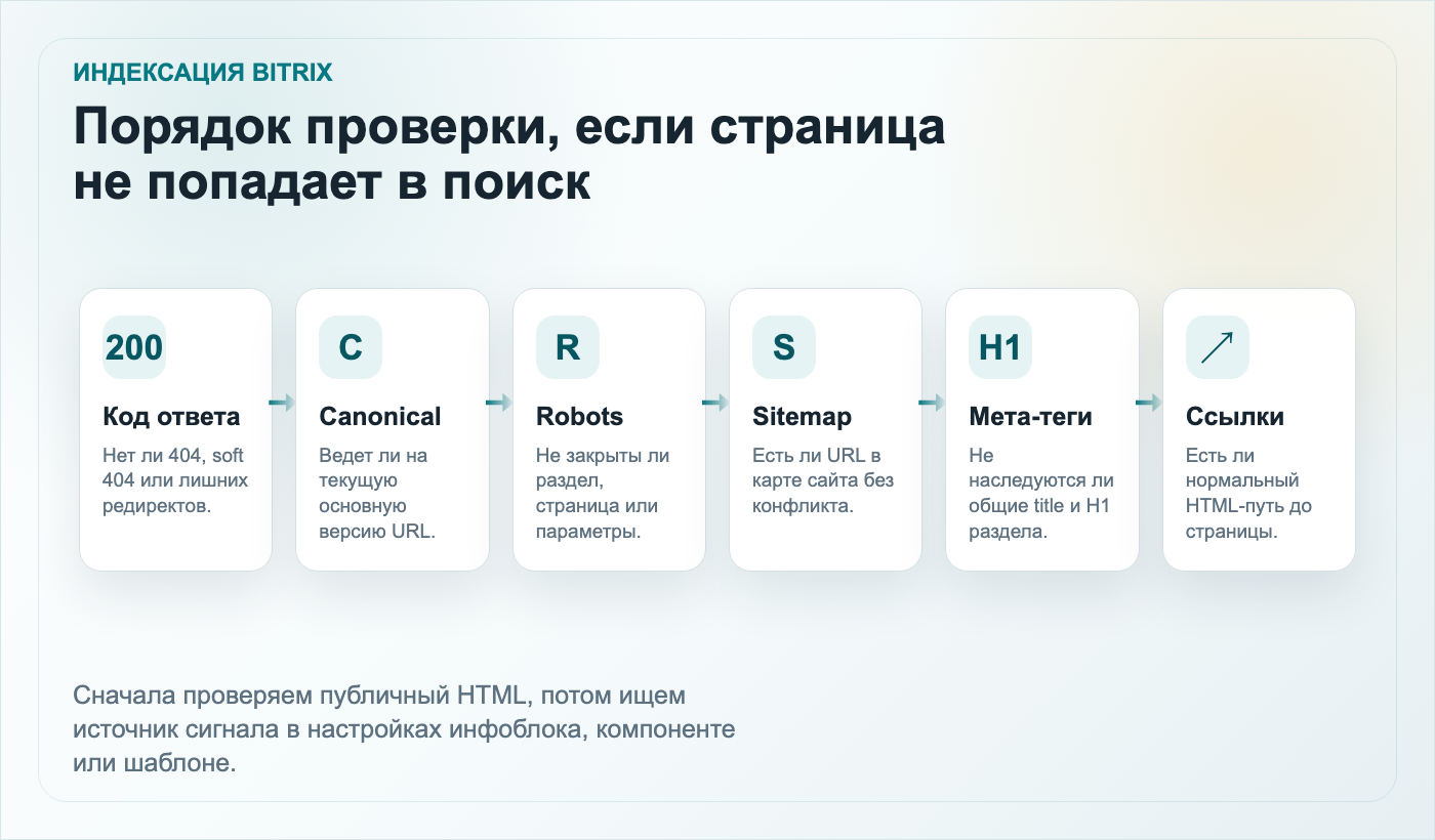 Порядок диагностики индексации страницы на 1С-Битрикс