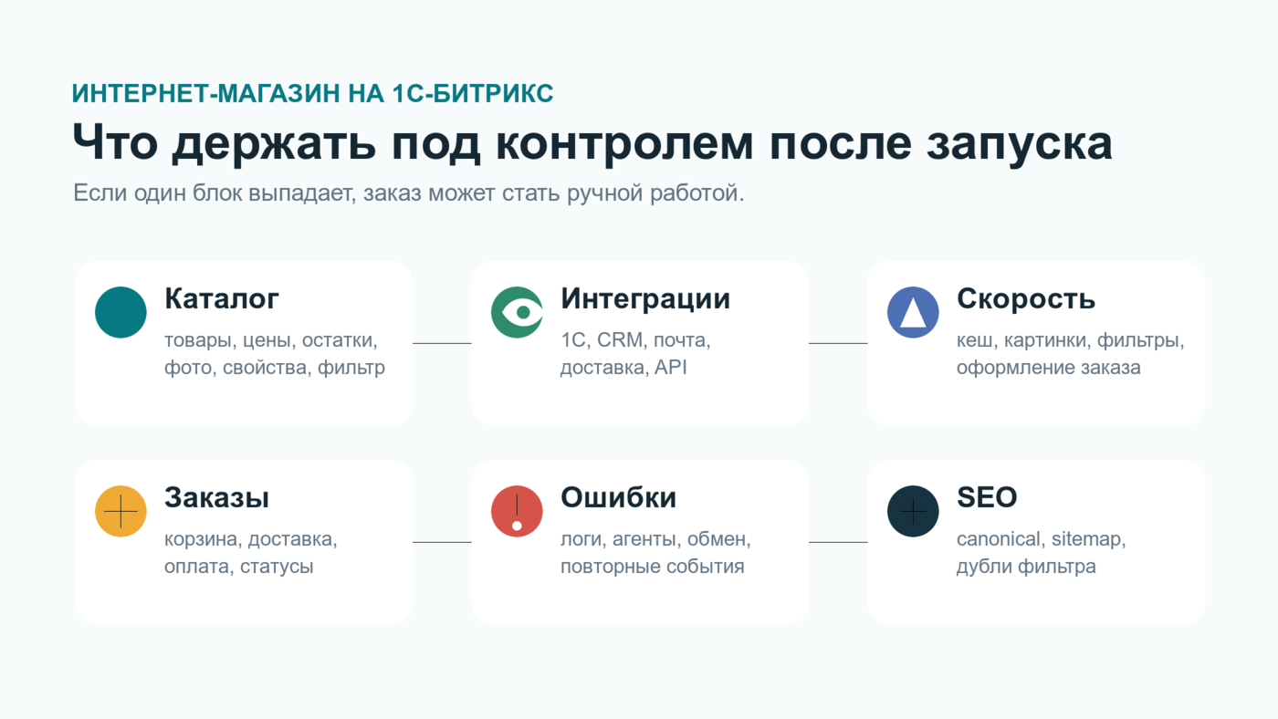 Контрольные точки поддержки интернет-магазина на 1С-Битрикс