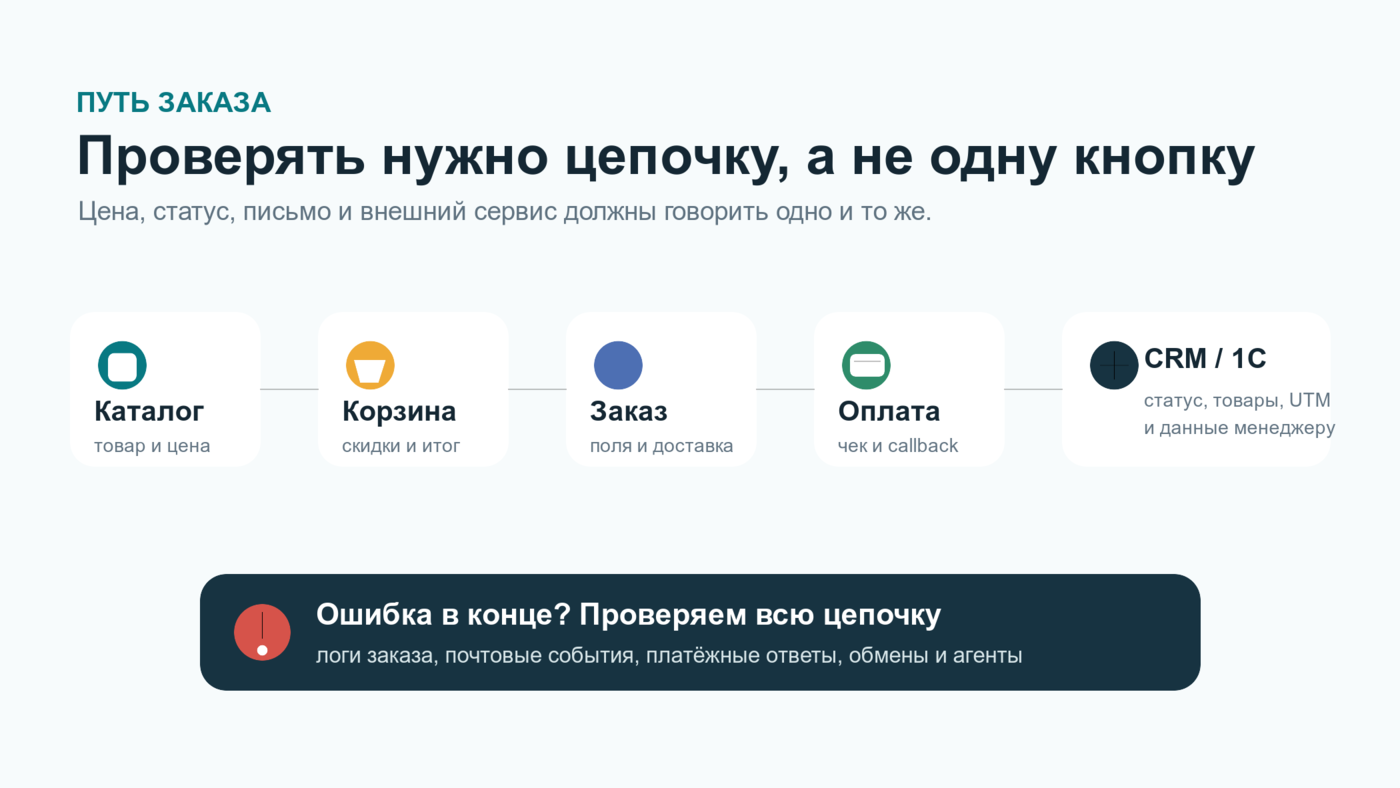Сценарий заказа в интернет-магазине на 1С-Битрикс от каталога до CRM и 1С