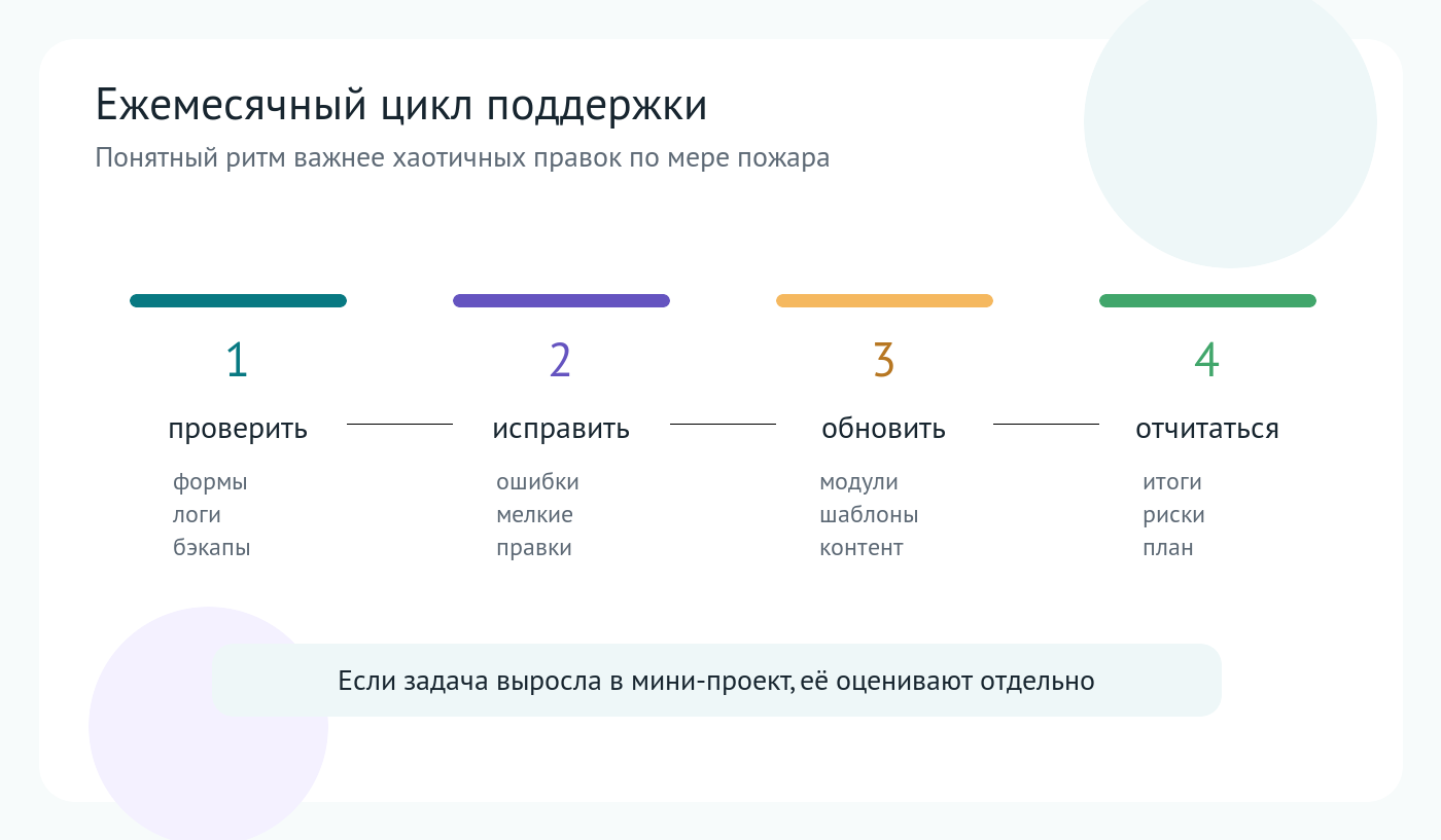 Ежемесячный цикл поддержки сайта на 1С-Битрикс
