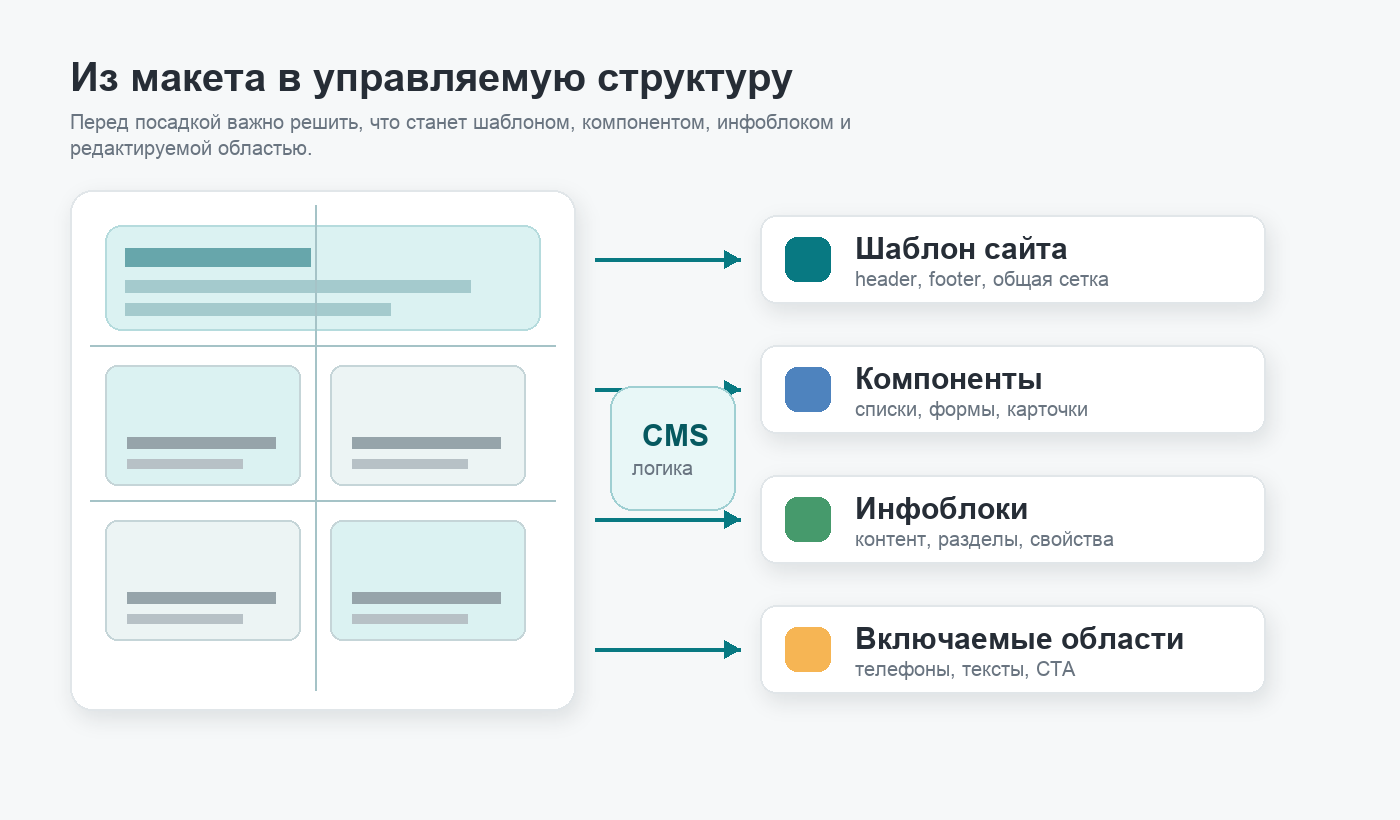 Схема разбиения макета на шаблон, компоненты, инфоблоки и включаемые области Битрикс