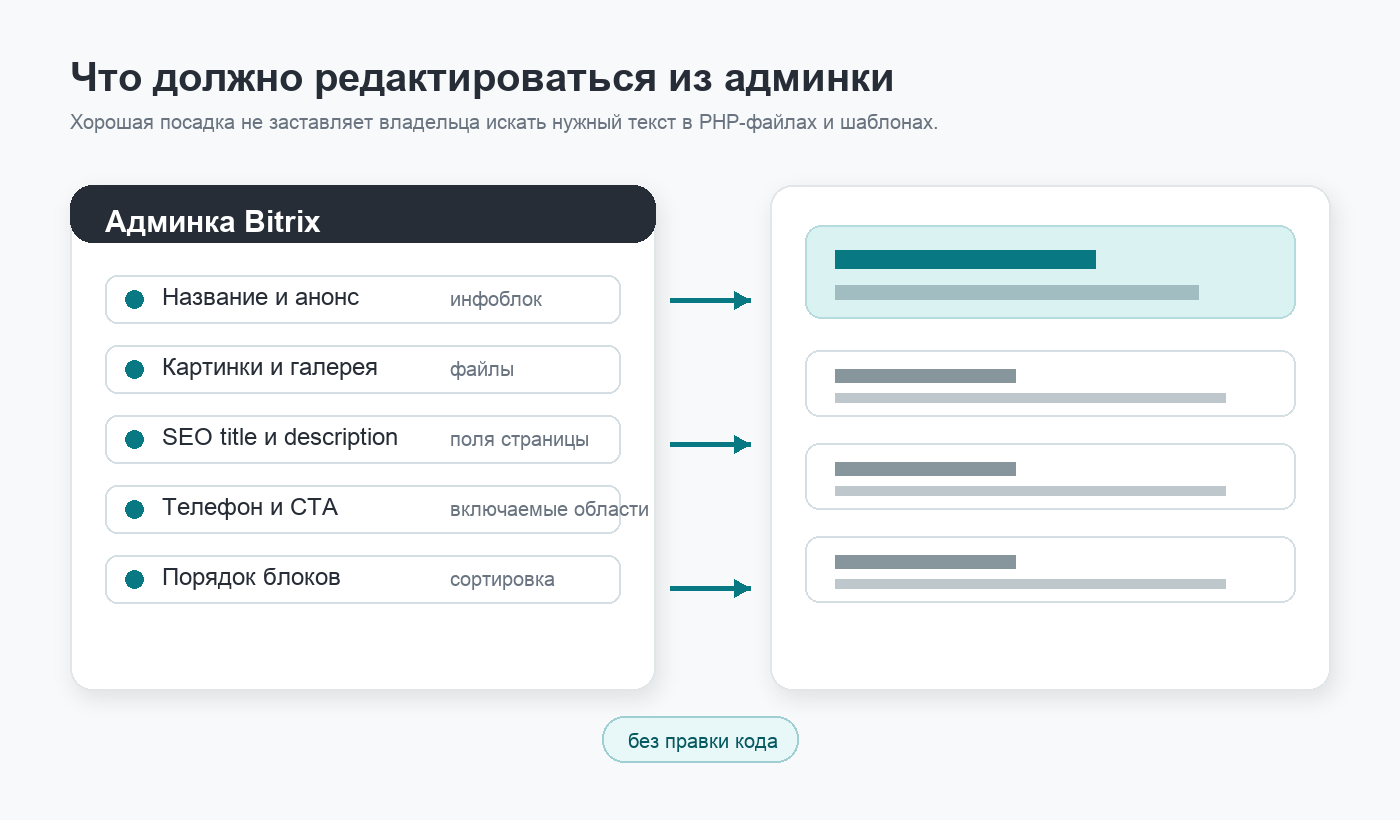 Какие данные после посадки верстки должны редактироваться из админки 1С-Битрикс