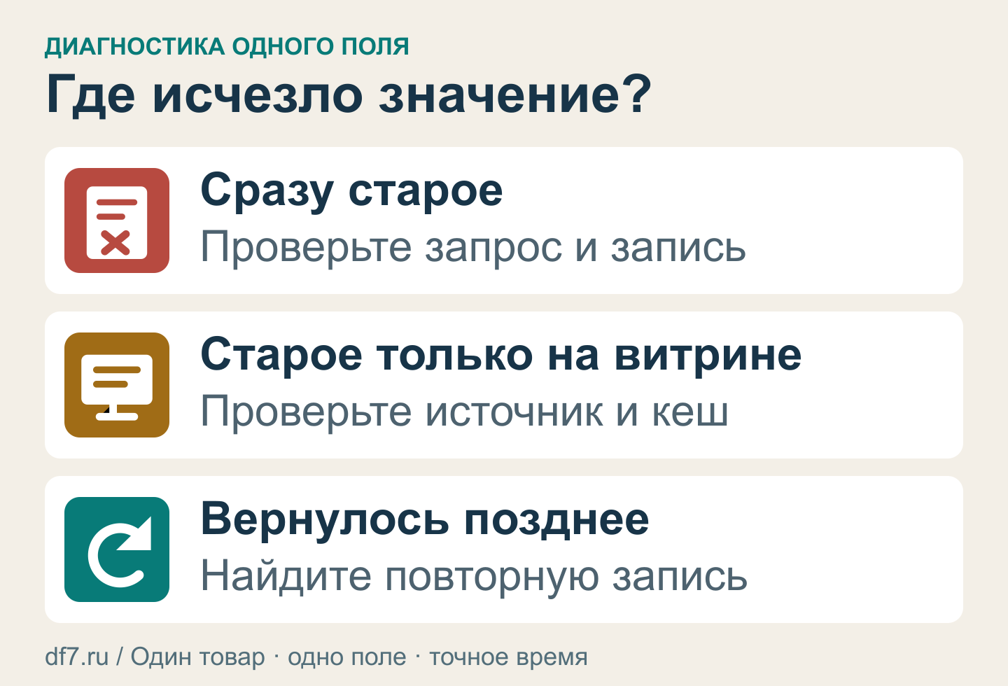 Три состояния одного поля: не записалось, записалось без обновления витрины или было перезаписано позднее