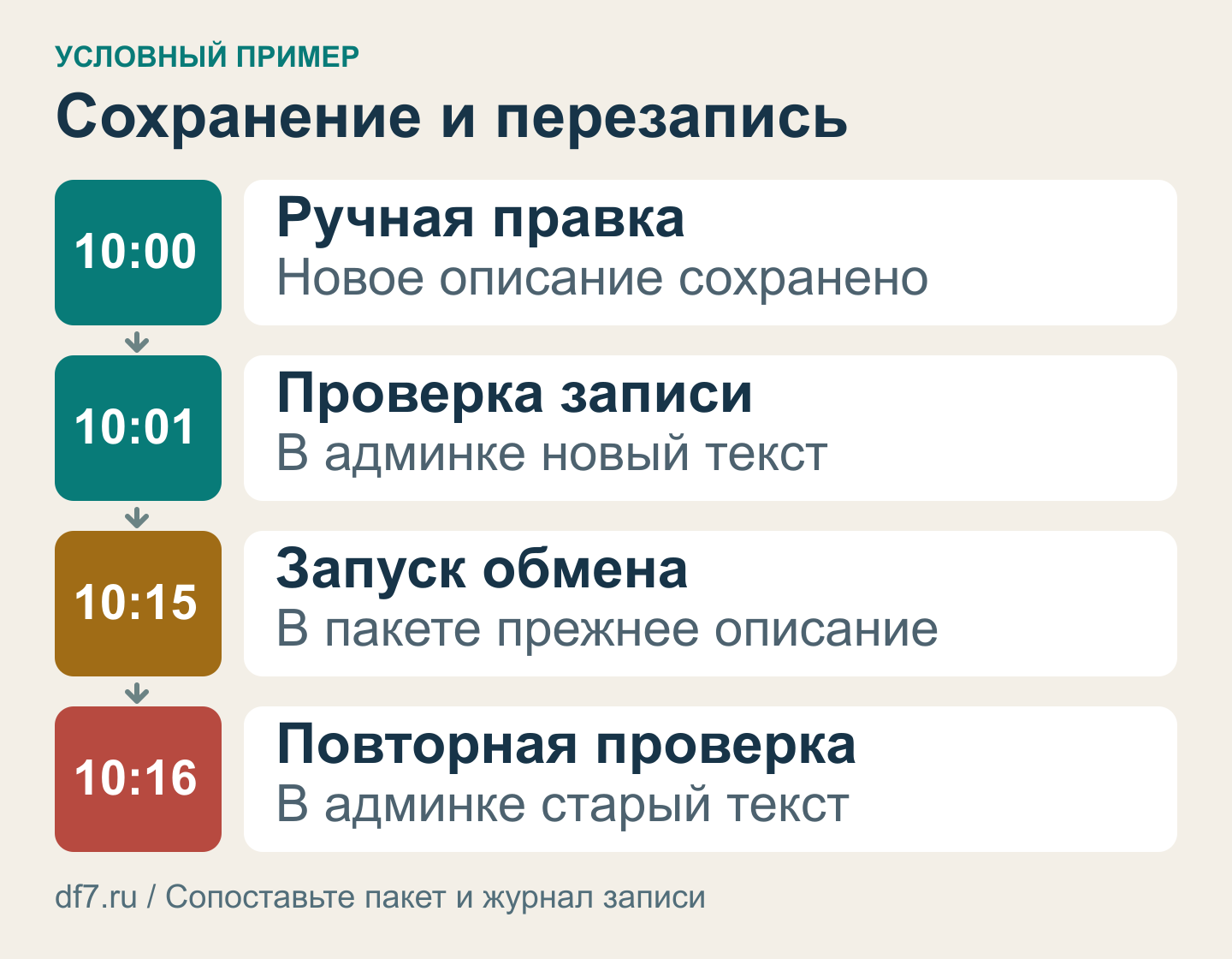 Условная хронология: ручная правка сохранена, затем задание обмена возвращает старое описание