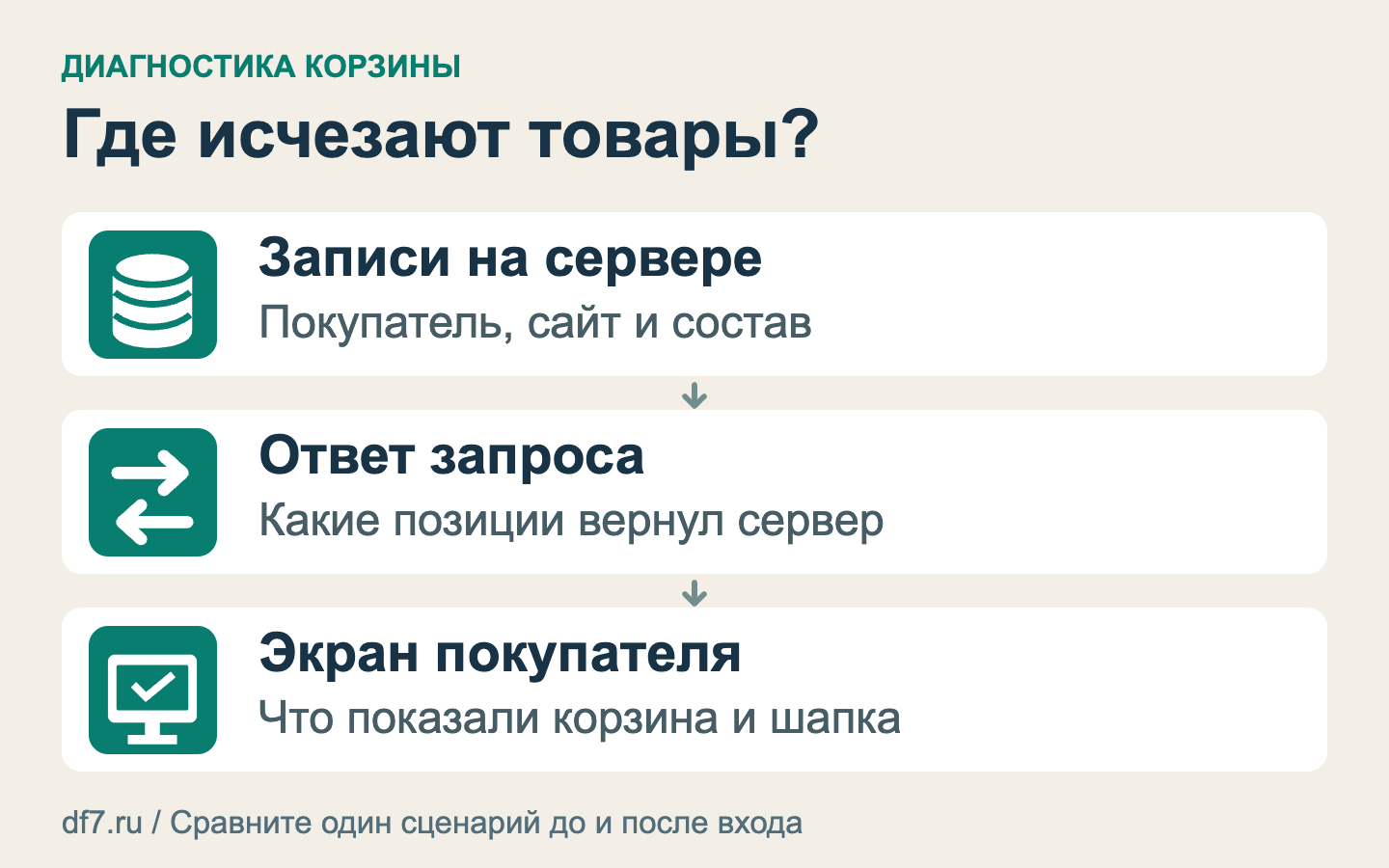 Три уровня проверки корзины: записи на сервере, ответ запроса и отображение в браузере
