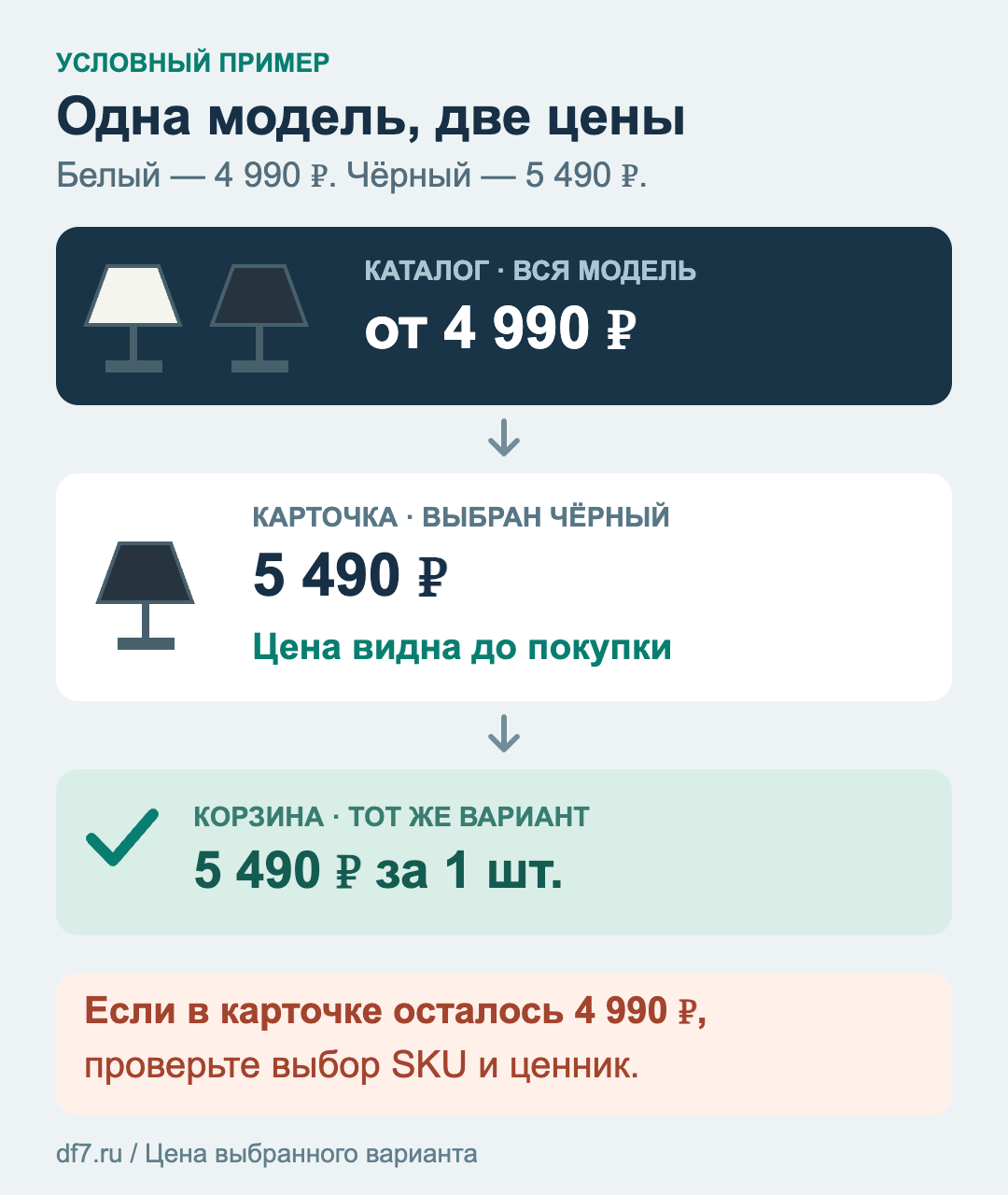 Условный пример: модель от 4 990 рублей, чёрный вариант за 5 490 рублей; цена выбранного варианта должна быть видна до добавления в корзину