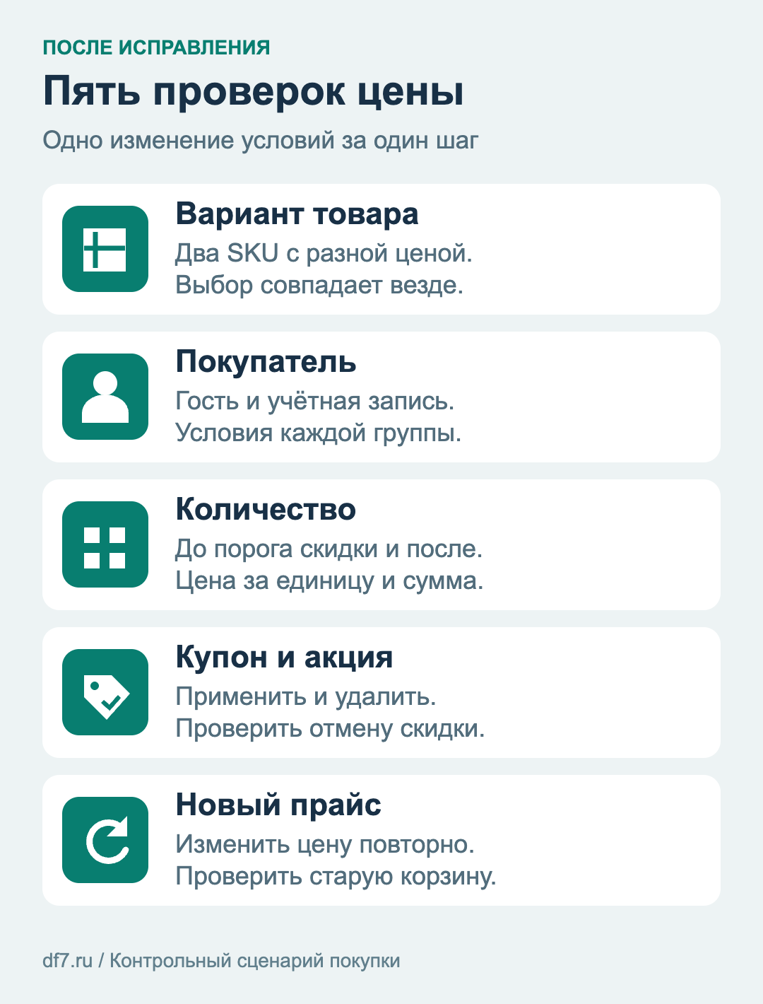 Пять проверок цены после исправления: вариант товара, покупатель, количество, купон и повторное обновление прайса