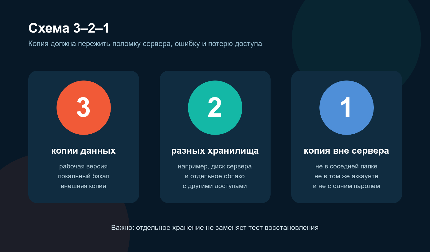 Схема 3-2-1 для резервного копирования сайта на 1С-Битрикс