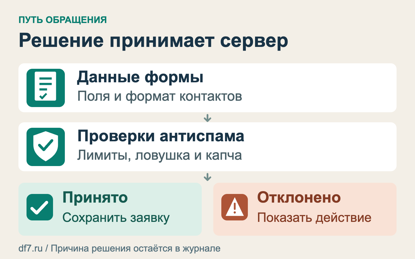 Путь обращения через обработчик: проверка данных, решение антиспама и сохранение принятой заявки