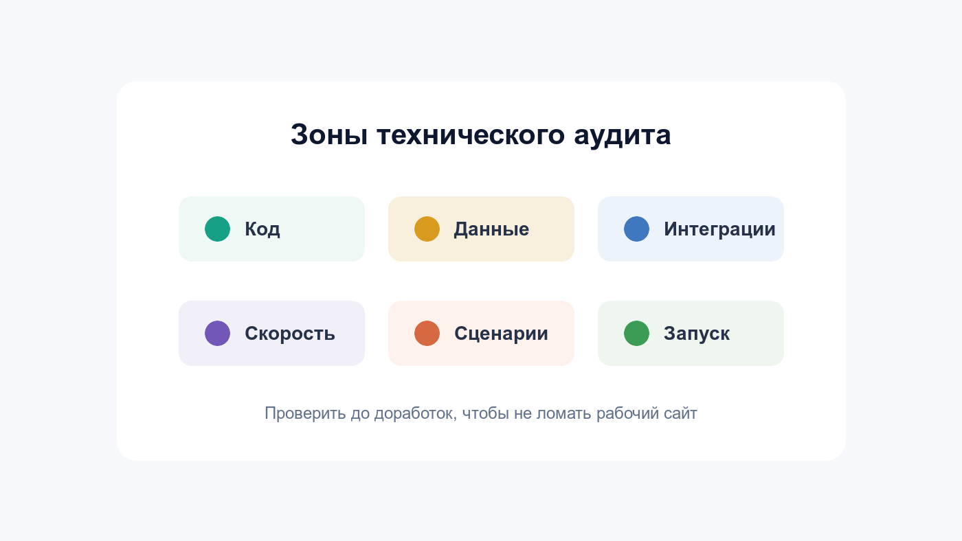 Карта технического аудита сайта на 1С-Битрикс перед доработками