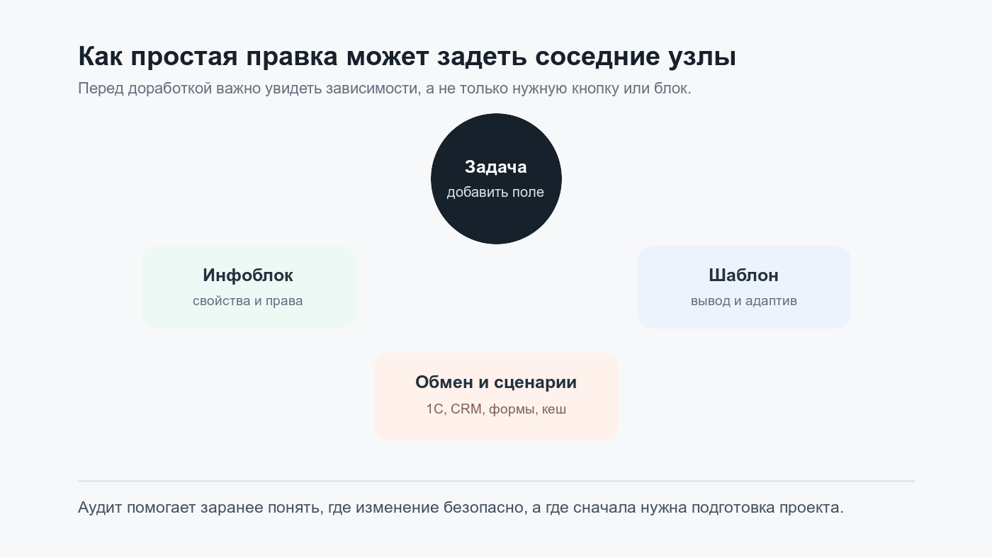 Схема зависимостей простой доработки на сайте 1С-Битрикс