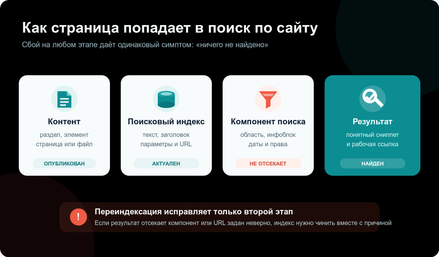 Путь страницы через поисковый индекс и компонент внутреннего поиска 1С-Битрикс