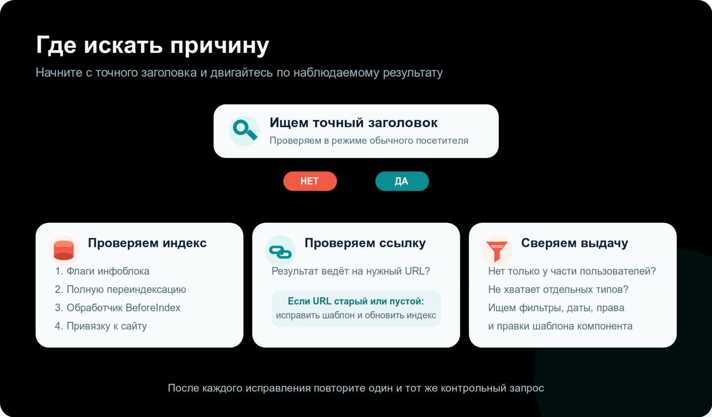 Дерево диагностики внутреннего поиска 1С-Битрикс: индекс, URL и фильтры компонента