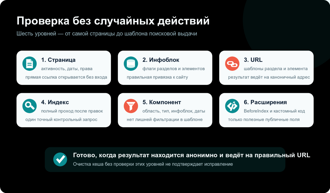 Чек-лист настройки и проверки внутреннего поиска сайта на 1С-Битрикс