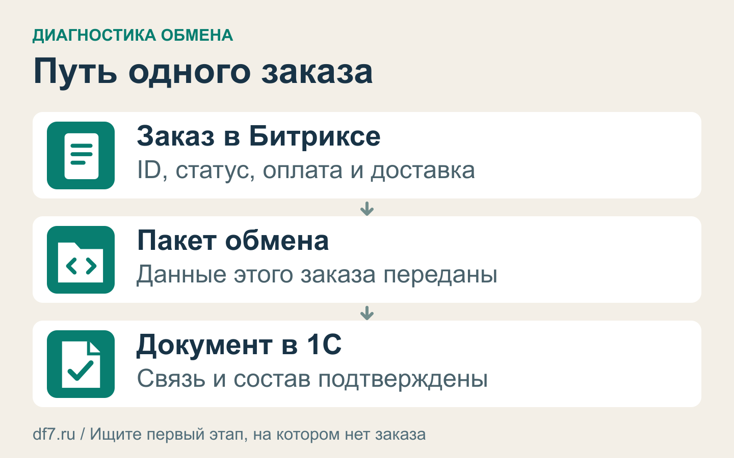 Три контрольные точки: заказ в Битриксе, данные заказа в пакете обмена и связанный документ в 1С