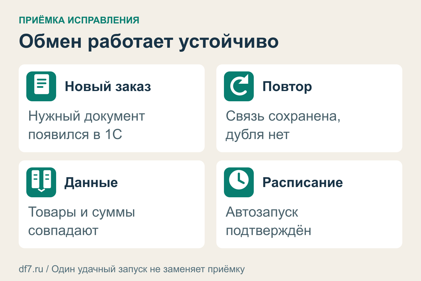 Четыре проверки обмена заказами: новый заказ, повтор без дубля, полнота данных и запуск по расписанию